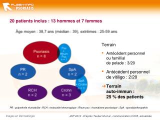 20 patients inclus 13 hommes et 7 femmes