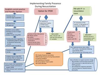 Implementing Family Presence During Resuscitation