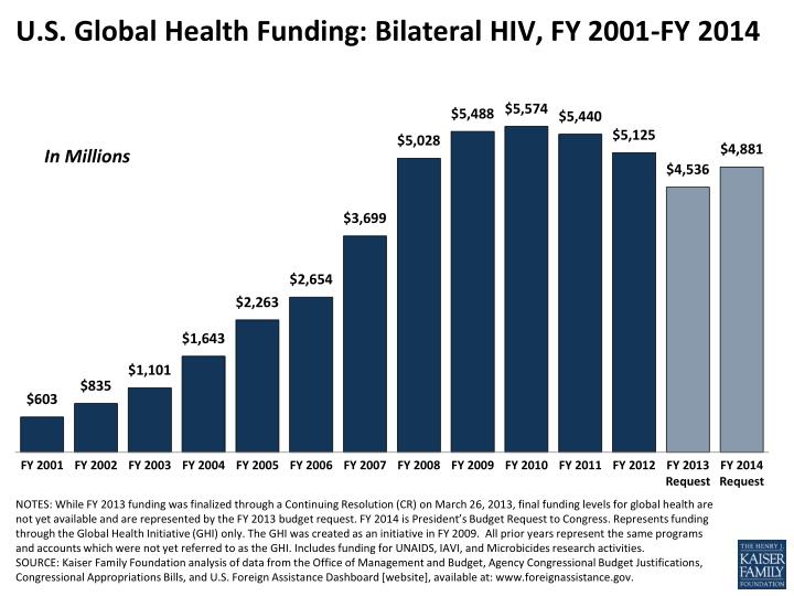 u s global health funding bilateral hiv fy 2001 fy 2014