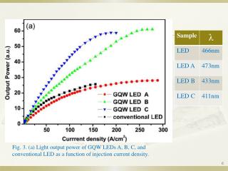 Fig. 4. Comparison of normalized relative efficiency and light output power of GQW LEDs B and D.