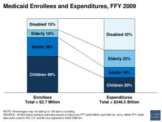 Medicaid Enrollees and Expenditures, FFY 2009
