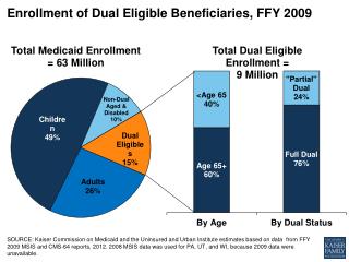 Enrollment of Dual Eligible Beneficiaries, FFY 2009