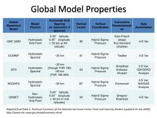 Global Model Properties