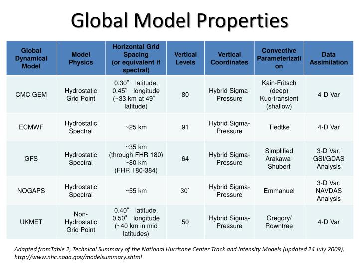 global model properties