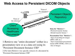 Web Access to Persistent DICOM Objects