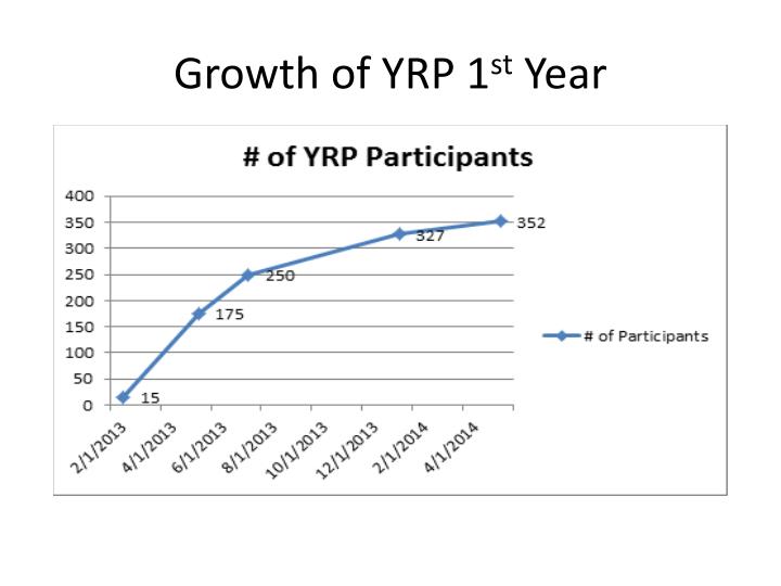growth of yrp 1 st year