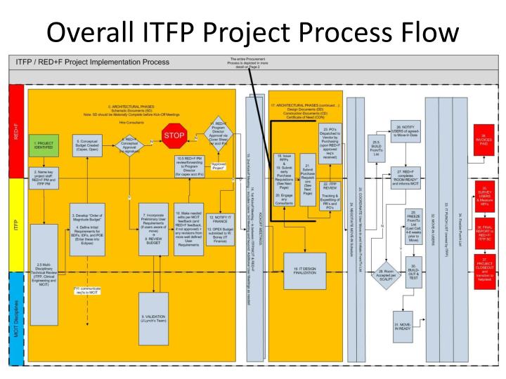 overall itfp project process flow