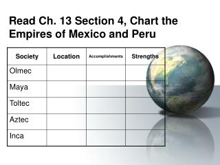 Read Ch. 13 Section 4, Chart the Empires of Mexico and Peru