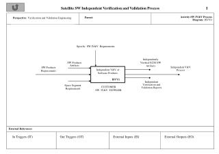 Activity:SW IV&amp;V Process Diagram : ISVV0