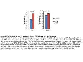 Supplementary figure S4 Effects of sorbitol addition on production of MEP and MEC