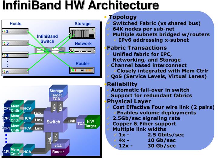 infiniband hw architecture