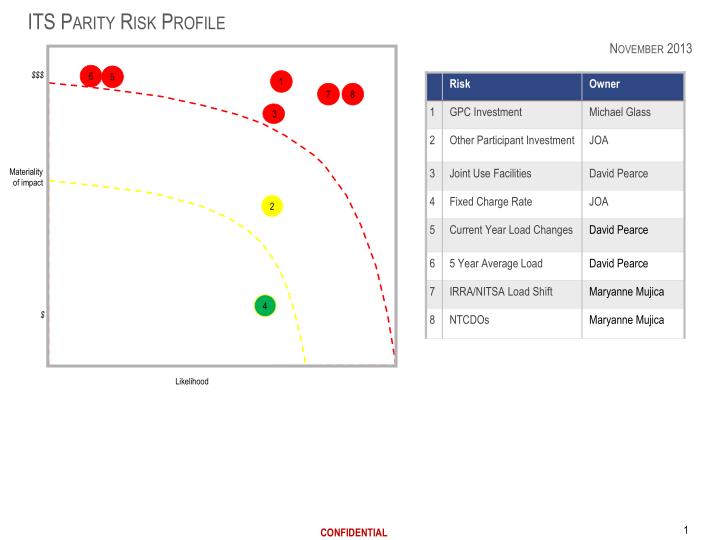 its parity risk profile