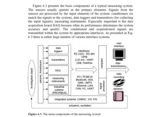 Computer Microcontroller 	Digital Signal Processor ?	measuring 						microsystem