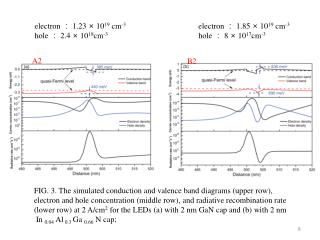 FIG. 3. The simulated conduction and valence band diagrams (upper row),