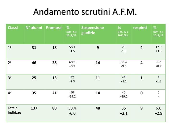 andamento scrutini a f m