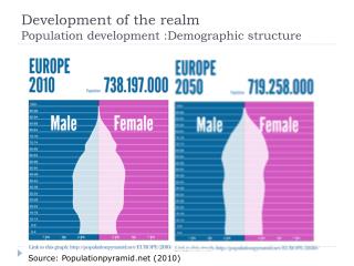 Development of the realm Population development : Demographic structure
