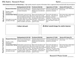 iPBL Rubric: Research Phase					Name _______________
