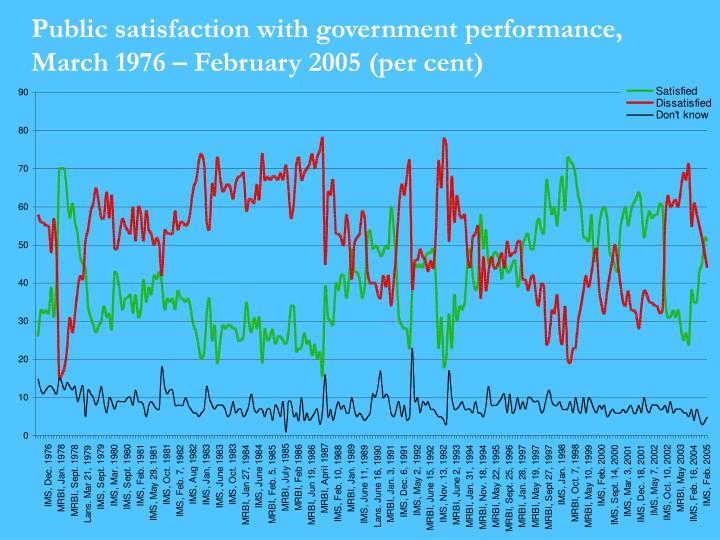 public satisfaction with government performance march 1976 february 2005 per cent