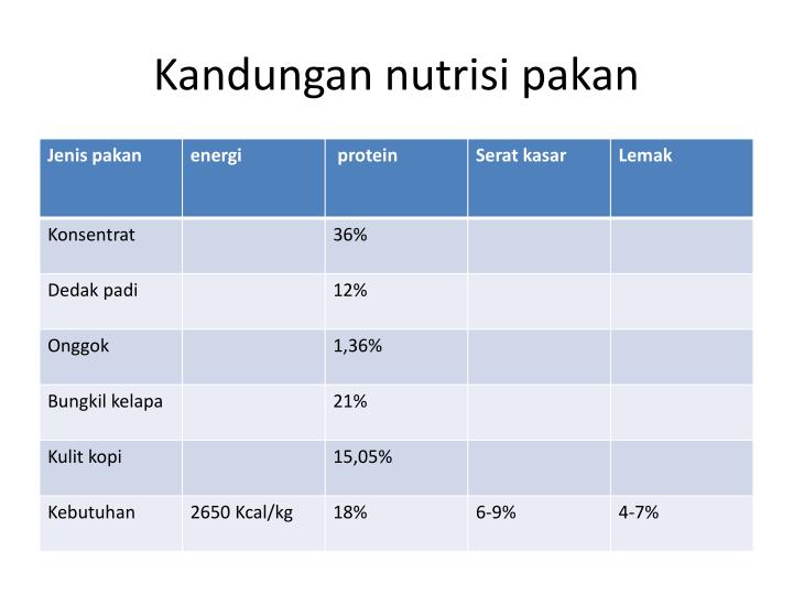 kandungan nutrisi pakan