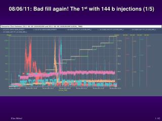 08/06/11: Bad fill again! The 1 st with 144 b injections (1/5)