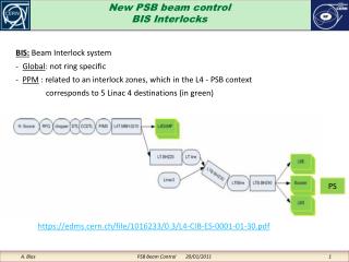 New PSB beam control BIS Interlocks