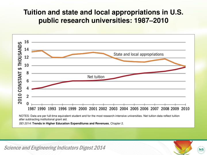 tuition and state and local appropriations in u s public research universities 1987 2010