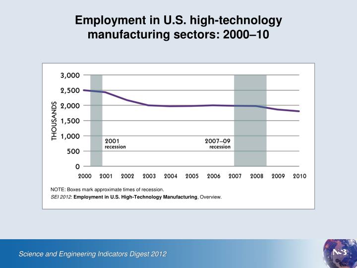 employment in u s high technology manufacturing sectors 2000 10