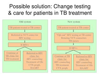 Possible solution: Change testing &amp; care for patients in TB treatment