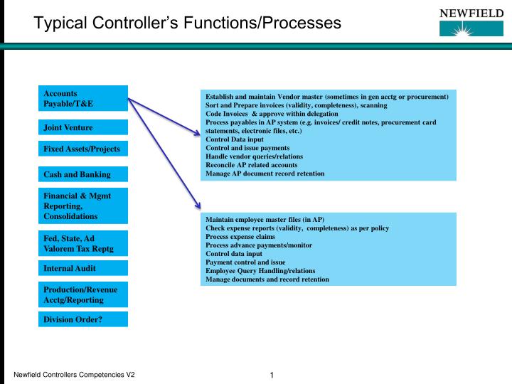 typical controller s functions processes