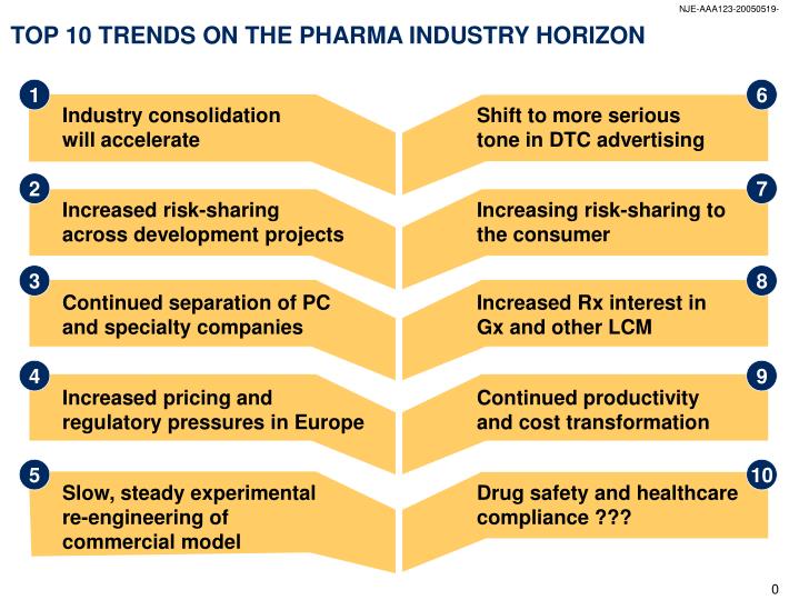 top 10 trends on the pharma industry horizon