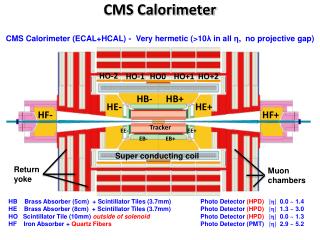 CMS Calorimeter