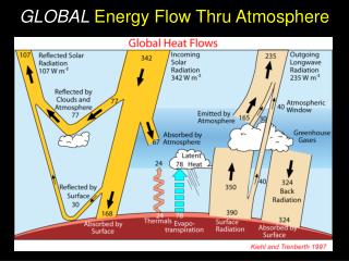 GLOBAL Energy Flow Thru Atmosphere