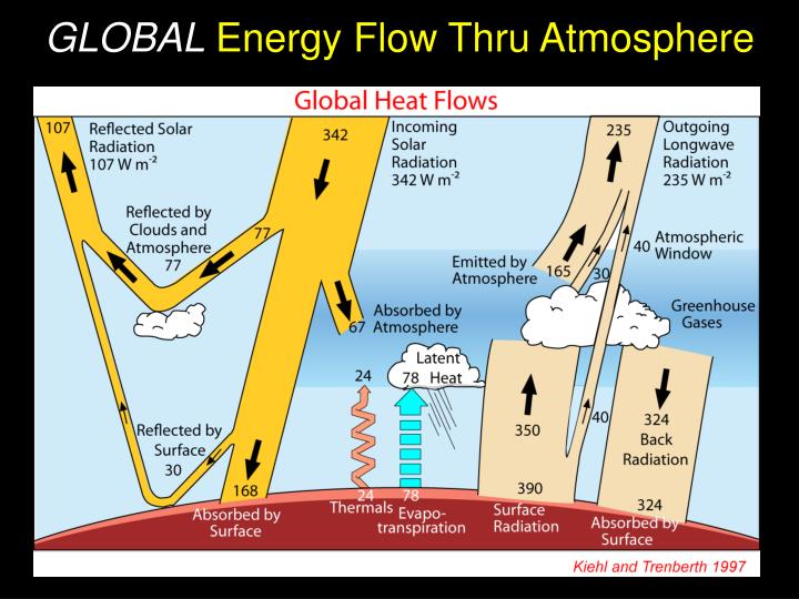 global energy flow thru atmosphere