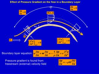 Effect of Pressure Gradient on the flow in a Boundary Layer
