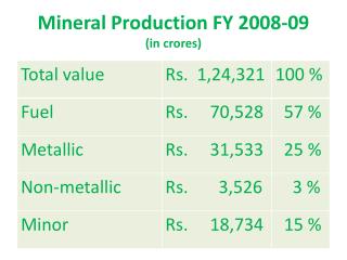 Mineral Production FY 2008-09 (in crores)