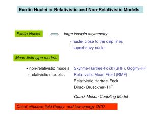 Exotic Nuclei in Relativistic and Non-Relativistic Models
