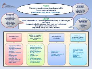VISION The most proactive, dynamic and sustainable Chicken Industry in Canada.