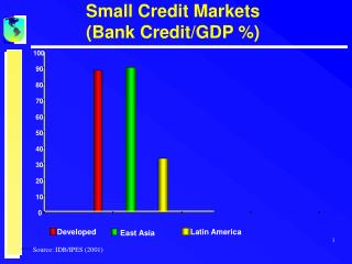 Small Credit Markets (Bank Credit/GDP %)