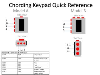 Chording Keypad Quick Reference