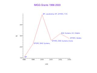 IMGG Grants 1998-2003