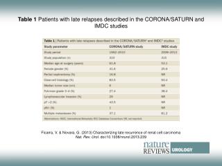Table 1 Patients with late relapses described in the CORONA/SATURN and IMDC studies