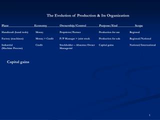 The Evolution of Production &amp; Its Organization