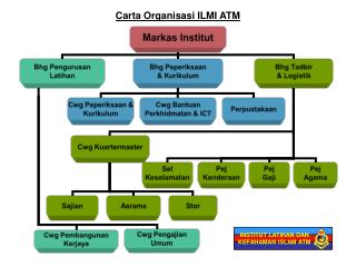 carta organisasi ilmi atm