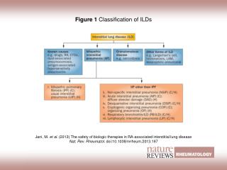 Figure 1 Classification of ILDs
