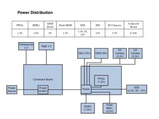 Power Distribution