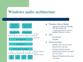 Windows audio architecture