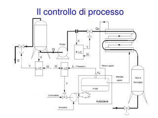 il controllo di processo