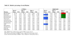 Table S1. Relative percentage of each Phylum