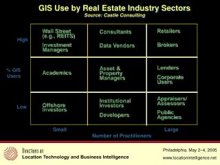 GIS Use by Real Estate Industry Sectors Source: Castle Consulting