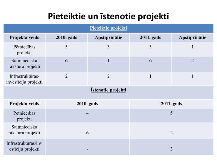 pieteiktie un stenotie projekti